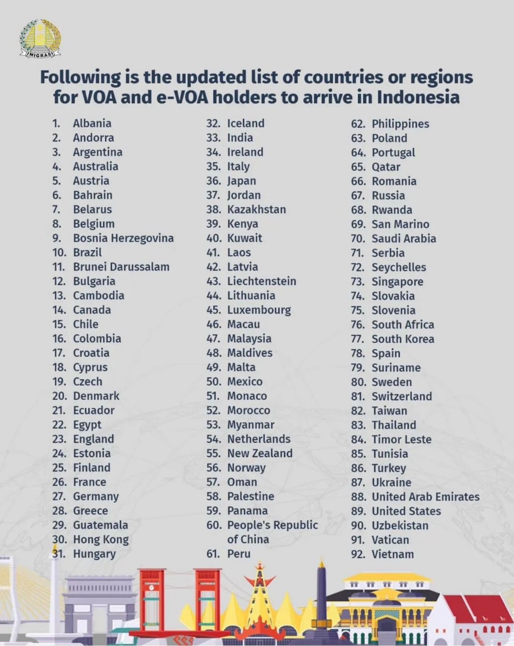 Updated List of Countries or regions for VOA and e-VOA to arrive in Indonesia